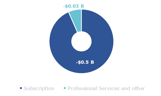 The Digital Transaction Management business model 1